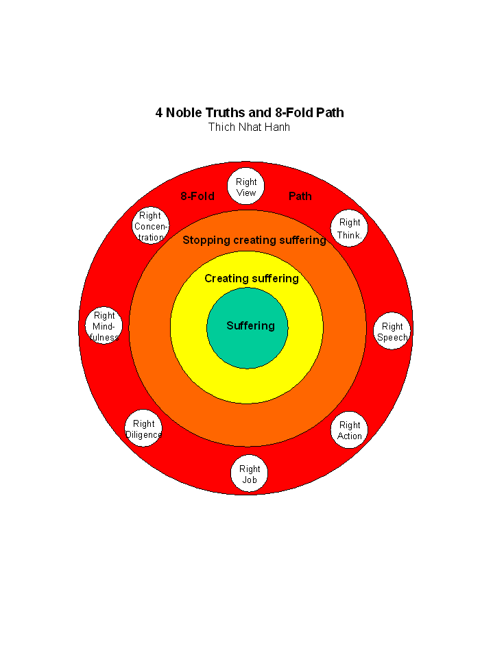 The Four Noble Truths and Eightfold Path