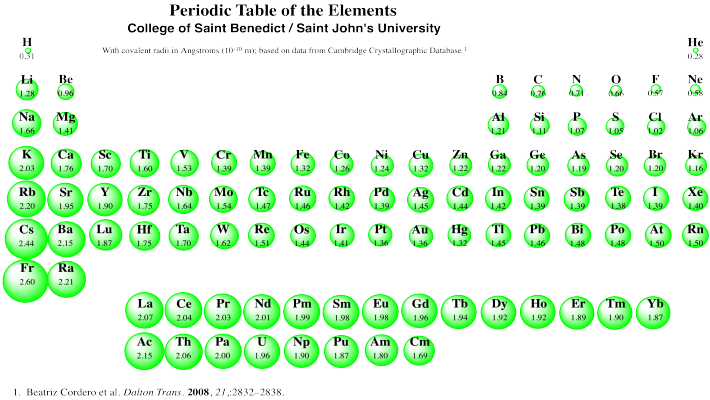 Radius Chart Periodic Table