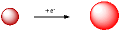 A sphere followed by a forward arrow, labeled electron, leading to a larger sphere.