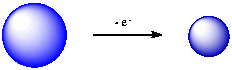 A sphere followed by a forward arrow, labeled minus electron, leading to a smaller sphere.