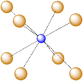 A small blue sphere with a square of four larger spheres in front 
	and four larger spheres behind. Dashed lines conect the small sphere with the other spheres.