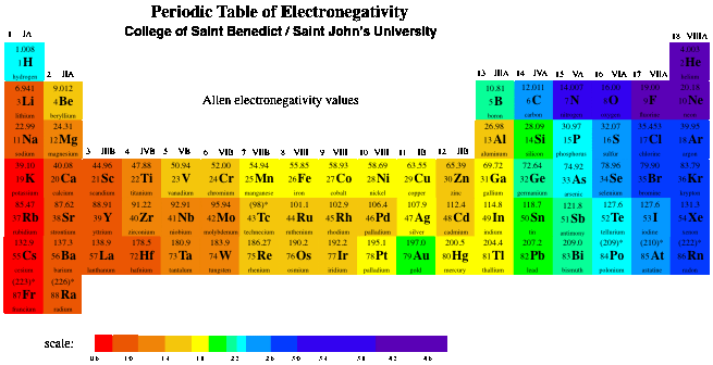 A periodic table colour coded by electronegativity values.