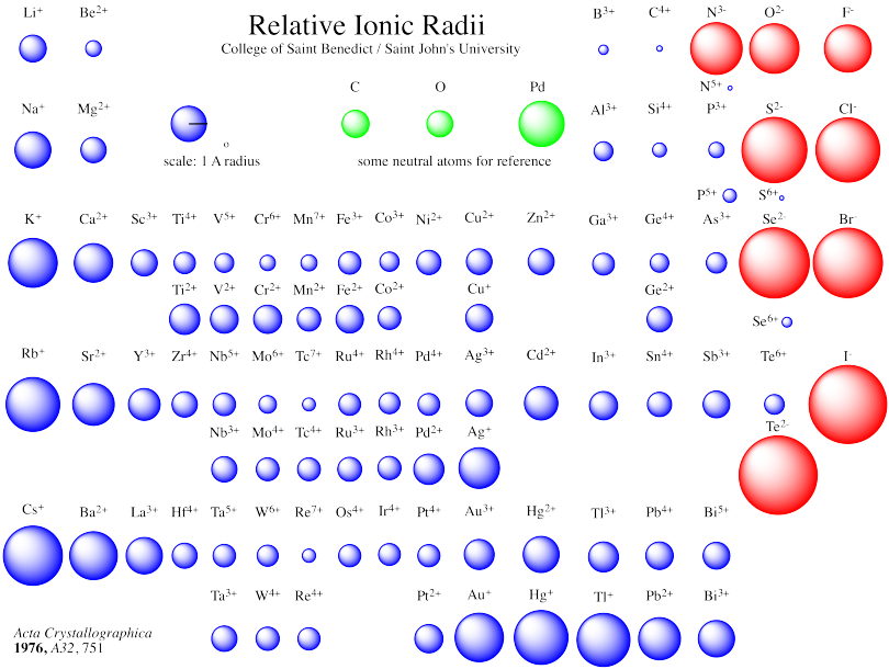 A periodic table with spheres representing the elements.
	The spheres are scaled to the size of common ions of each element.