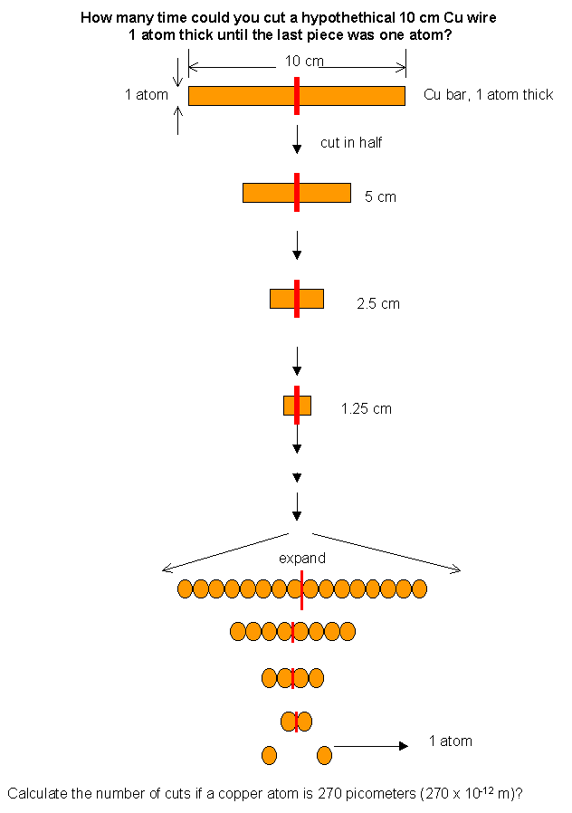 THOUGHT EXPERIMENT: CUTTING A COPPER WIRE IN HALF.