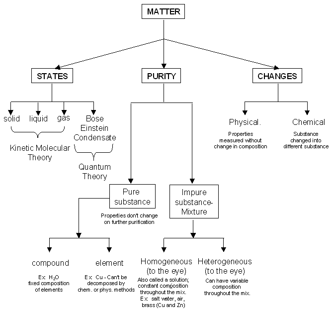 States Of Matter Chart