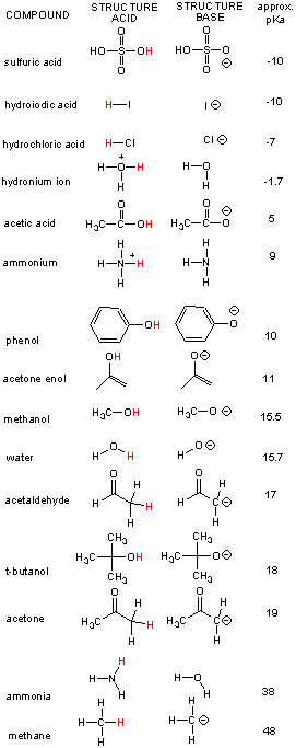 Organic Molecules as Acids: pKa's