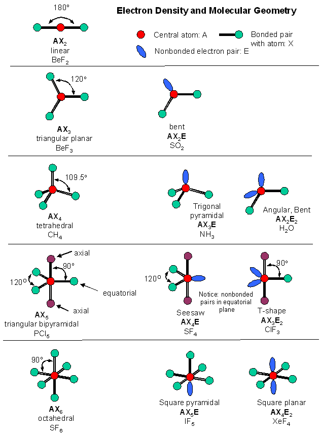 molecular bonding electron geometry chart