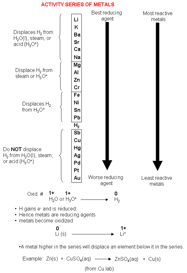 Activity Series Of Metals Chart