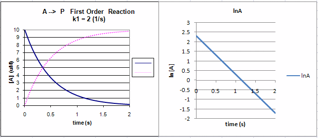 Figure: First Order Reaction: A --> P