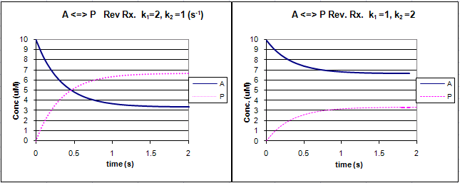 orders of reaction graphs. Go to the following spread sheet and change the values of k1 and k2. Note the changes in the graphs. Remember that the dissociation constant, Kd,