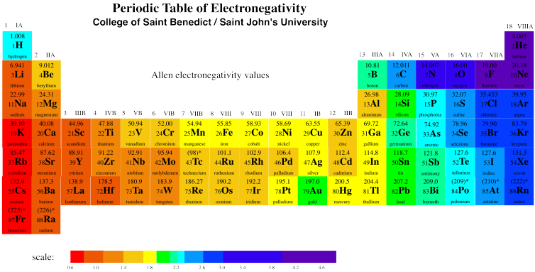 reactivity trend