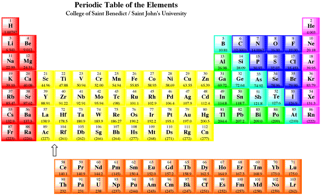 periodic table reactivity