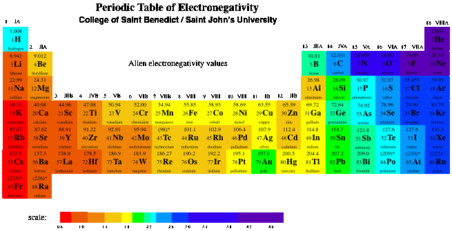 periodic table with positive and negative charge