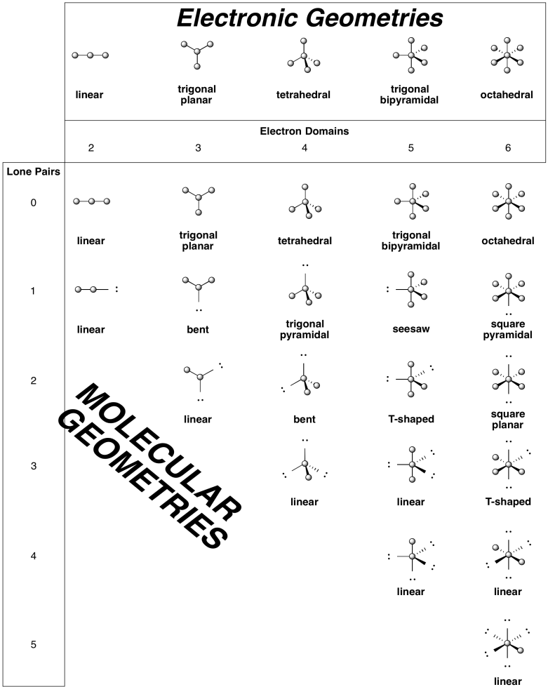 chart of molecular geometry vs electron geometry