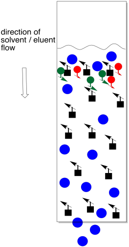 column chromatography images