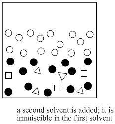 Solvent Partitioning