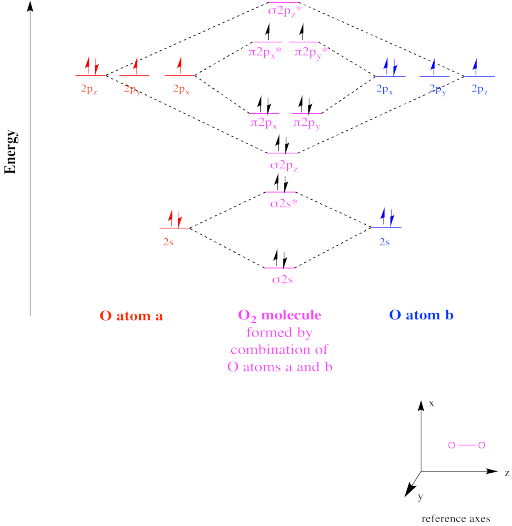 molecular orbital diagram of o2