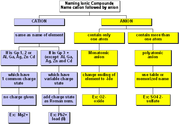 solubility rules flowchart