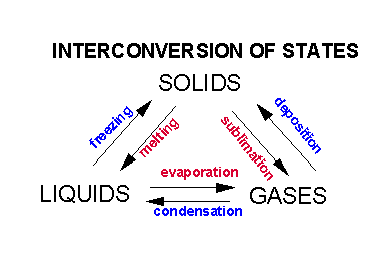 Featured image of post Easiest Way to Make Solid Liquid Gas Conversion Table