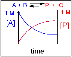 irreversible reaction