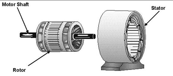 stator rotar